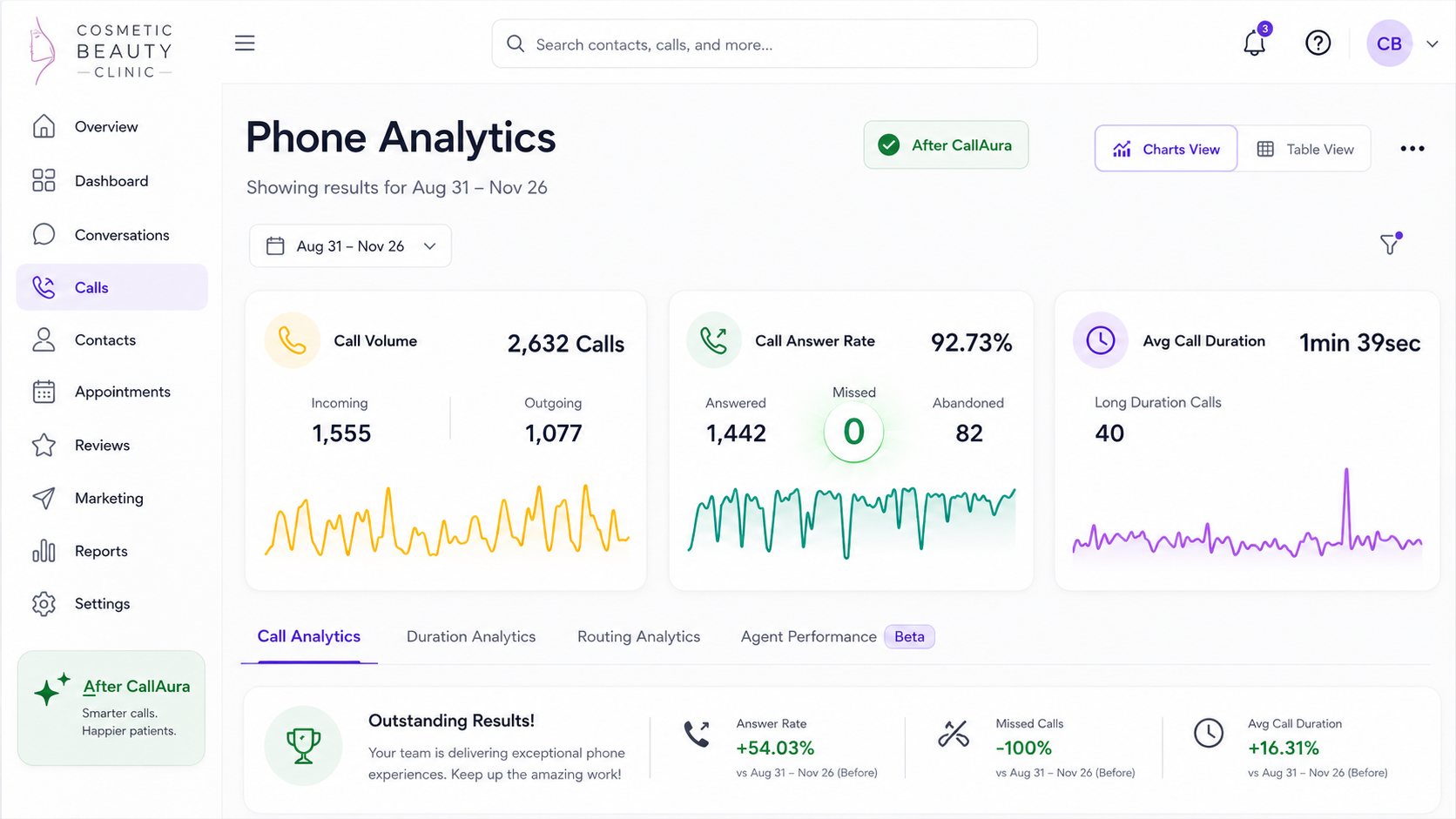 Call analytics after CallAura showing improved call coverage