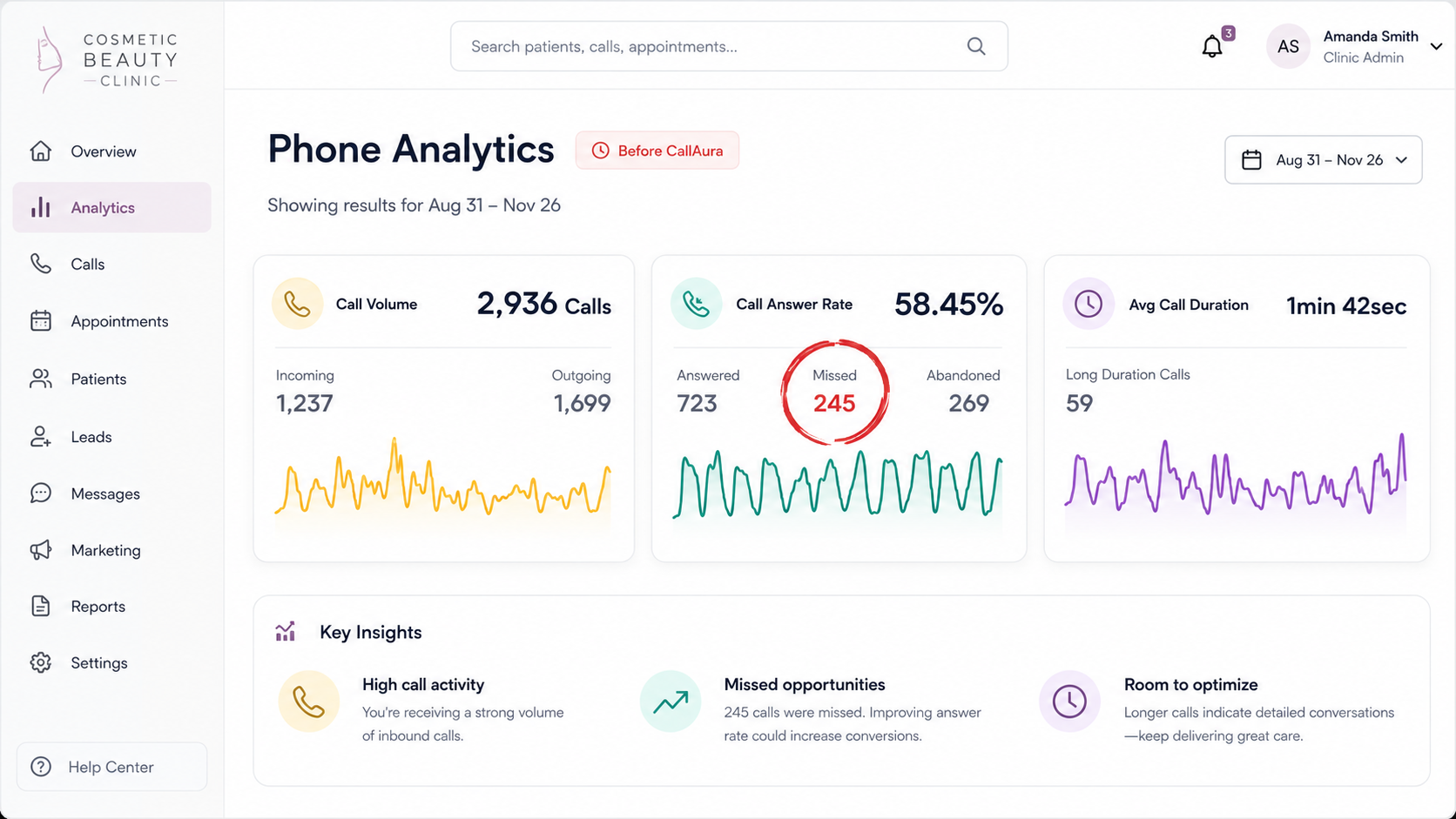 Call analytics before CallAura showing missed calls and lower answer rate