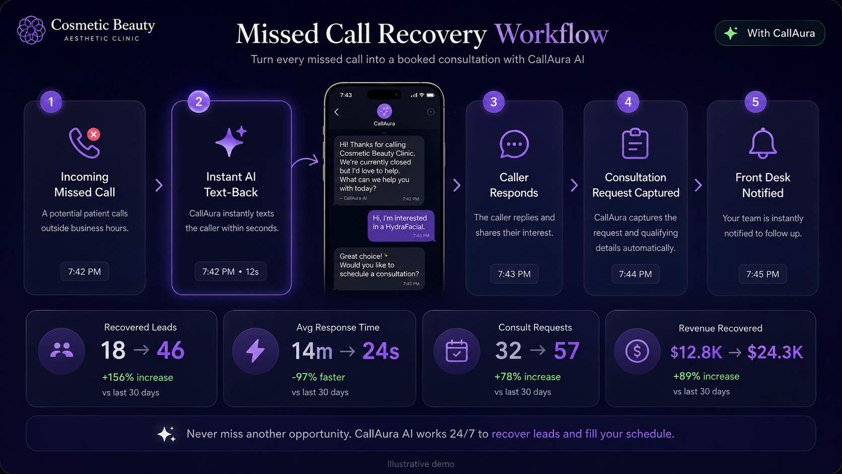 Illustrative missed call recovery workflow with immediate follow-up and staff notification
