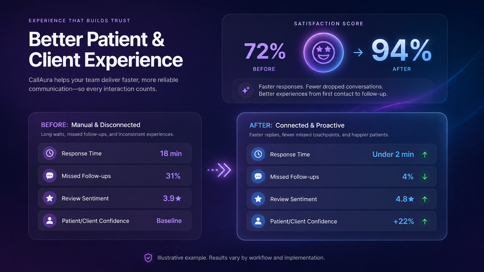 CallAura patient and client experience workflow showing responsive communication and follow-up